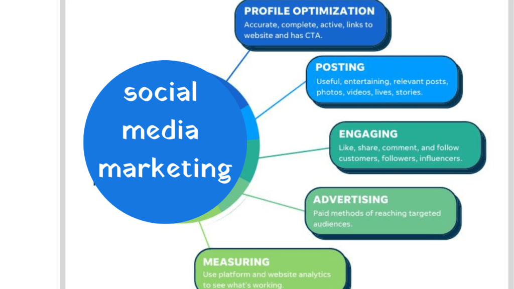 social 
media 
marketing